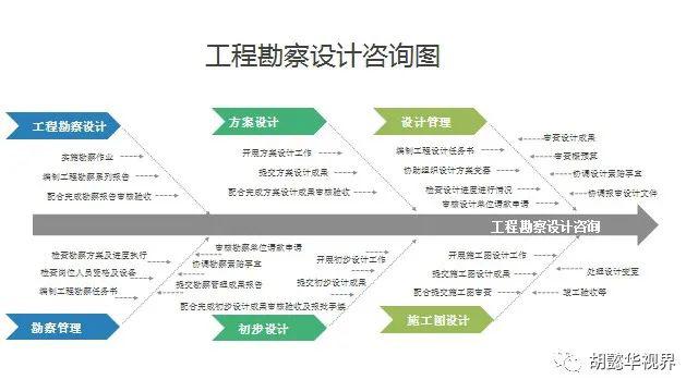 九幅圖解讀《全過(guò)程工程咨詢服務(wù)技術(shù)標(biāo)準(zhǔn)》與工程技術(shù)咨詢服務(wù)